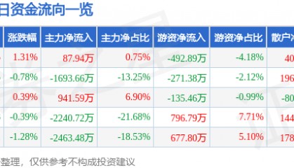 股票行情快报：江苏国泰（002091）3月25日主力资金净买入87.94万元