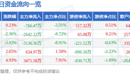 股票行情快报：方直科技（300235）8月7日主力资金净卖出766.47万元