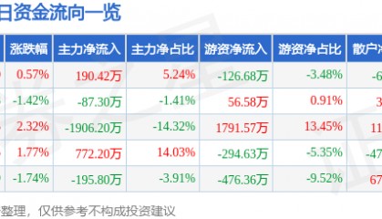 股票行情快报：合兴包装（002228）6月11日主力资金净买入190.42万元