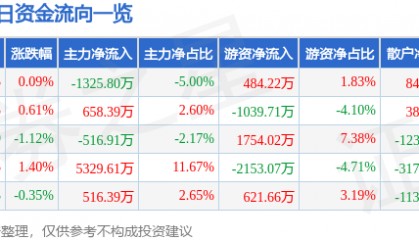 股票行情快报：山东药玻（600529）8月12日主力资金净卖出1325.80万元