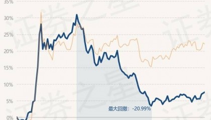 3月7日基金净值：新华行业龙头主题股票最新净值0.5853，涨0.27%