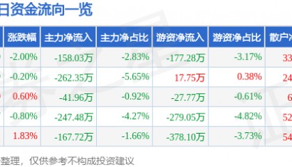 股票行情快报：长春燃气（600333）7月15日主力资金净卖出158.03万元
