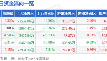 股票行情快报：大众交通（600611）8月4日主力资金净卖出1532.06万元