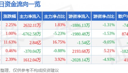 股票行情快报：蓝英装备（300293）2月27日主力资金净买入2632.11万元