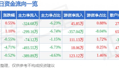 股票行情快报：香江控股（600162）1月8日主力资金净卖出324.68万元