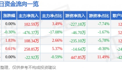 股票行情快报：胜利股份（000407）2月12日主力资金净买入102.59万元