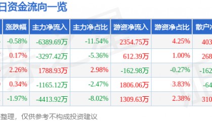 股票行情快报：航锦科技（000818）9月15日主力资金净卖出6389.69万元