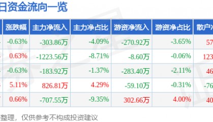 股票行情快报：长青集团（002616）7月10日主力资金净卖出303.86万元
