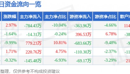 股票行情快报：上海物贸（600822）4月9日主力资金净卖出784.43万元