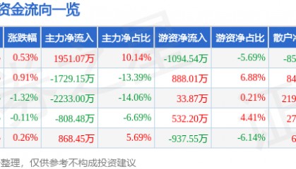 股票行情快报：中科软（603927）6月17日主力资金净买入1951.07万元