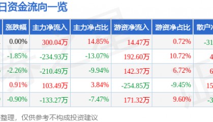 股票行情快报：西宁特钢（600117）1月23日主力资金净买入300.04万元