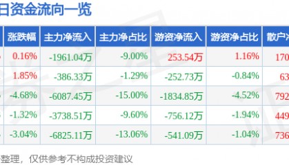 股票行情快报：蓝英装备（300293）3月17日主力资金净卖出1961.04万元
