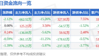 股票行情快报：申通地铁（600834）3月24日主力资金净卖出662.52万元