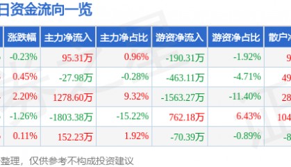 股票行情快报：航天信息（600271）6月18日主力资金净买入95.31万元