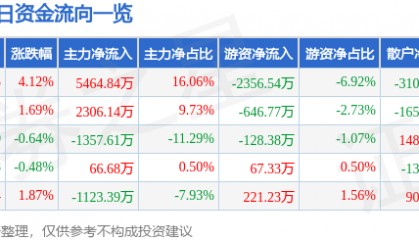 股票行情快报：方直科技（300235）8月15日主力资金净买入5464.84万元