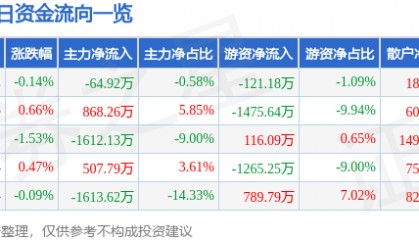 股票行情快报：山东药玻（600529）10月15日主力资金净卖出64.92万元