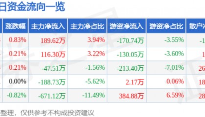 股票行情快报：长春燃气（600333）7月7日主力资金净买入189.62万元