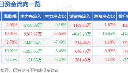 股票行情快报：长城军工（601606）4月10日主力资金净卖出5750.39万元