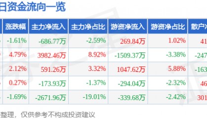 股票行情快报：厦门港务（000905）4月3日主力资金净卖出686.77万元