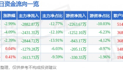 股票行情快报：蓝英装备（300293）1月2日主力资金净卖出2882.87万元