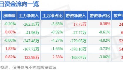 股票行情快报：长春燃气（600333）7月14日主力资金净卖出262.35万元