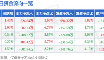 股票行情快报：厦门港务（000905）5月7日主力资金净买入624.64万元