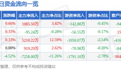股票行情快报：泰豪科技（600590）7月8日主力资金净买入1085.50万元