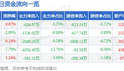 股票行情快报：科森科技（603626）12月26日主力资金净卖出626.97万元