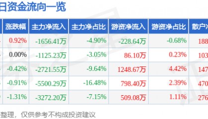 股票行情快报：特变电工（600089）1月24日主力资金净卖出1656.41万元