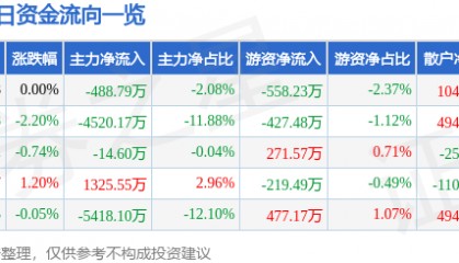 股票行情快报：云赛智联（600602）7月3日主力资金净卖出488.79万元