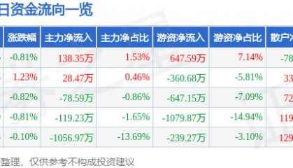 股票行情快报：金杯电工（002533）1月27日主力资金净买入138.35万元