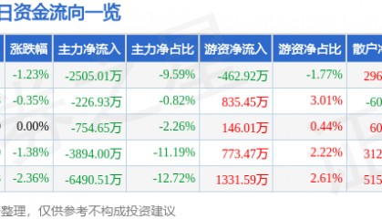 股票行情快报：海油工程（600583）4月3日主力资金净卖出2505.01万元