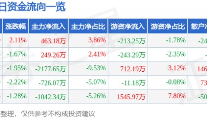 股票行情快报：方直科技（300235）9月30日主力资金净买入463.18万元