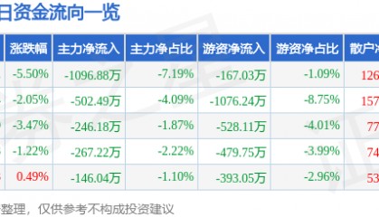 股票行情快报：科森科技（603626）1月3日主力资金净卖出1096.88万元