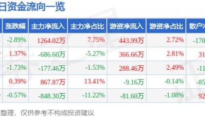 股票行情快报：南京医药（600713）12月25日主力资金净买入1264.02万元