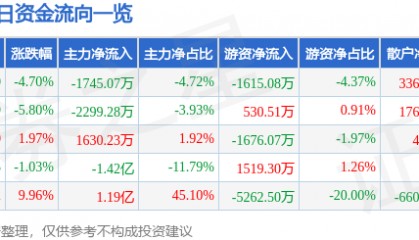 厦门港务（000905）5月23日主力资金净卖出1745.07万元