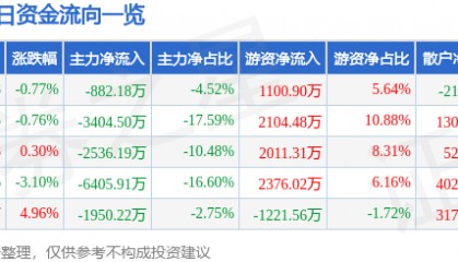 股票行情快报：重庆路桥（600106）8月7日主力资金净卖出882.18万元