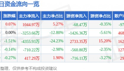 股票行情快报：太阳纸业（002078）12月9日主力资金净买入1044.97万元