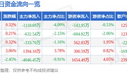 股票行情快报：道明光学（002632）2月24日主力资金净卖出1110.69万元