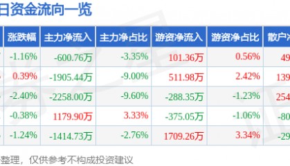股票行情快报：厦门港务（000905）3月27日主力资金净卖出600.76万元