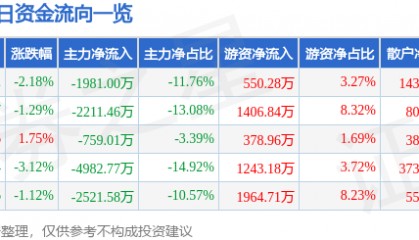 股票行情快报：重庆路桥（600106）9月9日主力资金净卖出1981.00万元