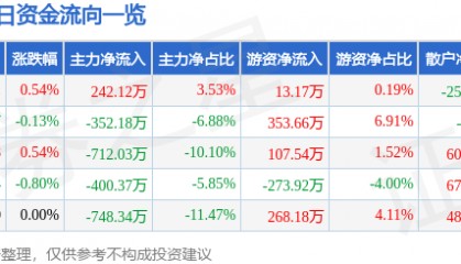 股票行情快报：江苏国泰（002091）5月21日主力资金净买入242.12万元