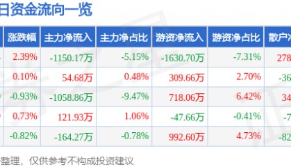 股票行情快报：东软集团（600718）5月29日主力资金净卖出1150.17万元