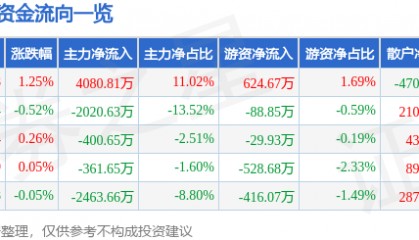 股票行情快报：中科软（603927）7月2日主力资金净买入4080.81万元