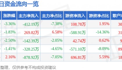 股票行情快报：西宁特钢（600117）12月17日主力资金净卖出412.19万元