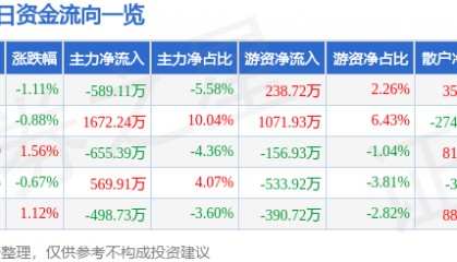 股票行情快报：海正药业（600267）4月28日主力资金净卖出589.11万元