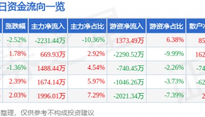 股票行情快报：东软集团（600718）5月9日主力资金净卖出2231.44万元