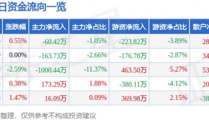 股票行情快报：安洁科技（002635）4月18日主力资金净卖出60.42万元