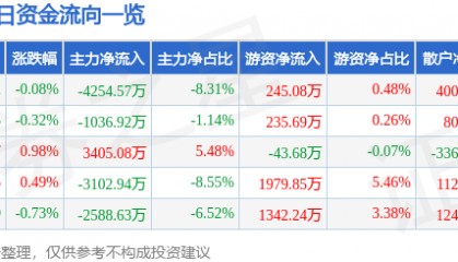 股票行情快报：特变电工（600089）2月19日主力资金净卖出4254.57万元