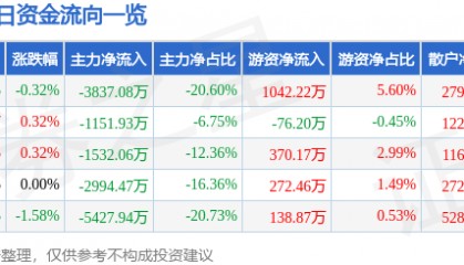 股票行情快报：大众交通（600611）8月6日主力资金净卖出3837.08万元